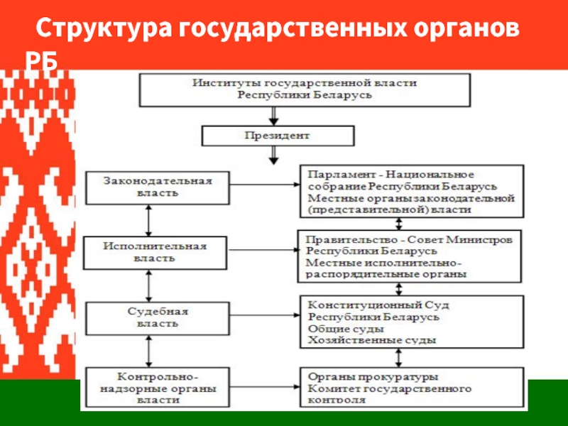 Государственное устройство Беларуси